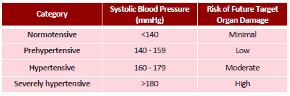 Target Organ Damage-table